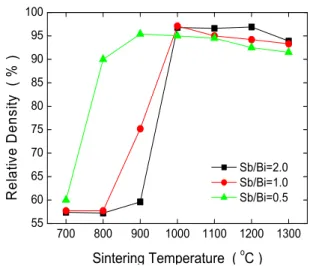 Fig.  2.  Relative  density  of  ZBS(MCo)  (Sb/Bi=2.0,  1.0,  and  0.5)  sintered  at  various  temperatures.