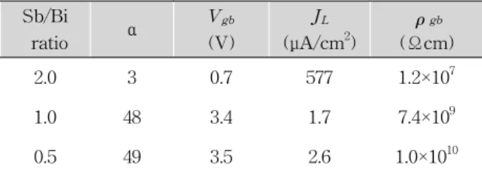 Table 2. Summary  of  J-E  characteristics  of  ZBS(MCo)  sintered  at  1,000℃. Sb/Bi   ratio α V gb (V) J L (μA/cm 2 ) 