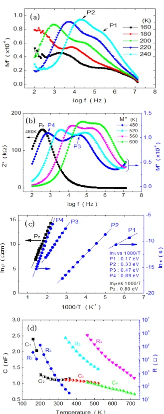 Fig.  5.  Impedance  and  modulus  spectroscopy  of  ZBS(MCo)  (Sb/Bi=0.5)  sintered  at  1,300℃