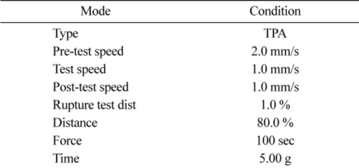 Table 2. Texture analyzer conditions for measuring bread texture made with rice sourdough fermented with  omija extract
