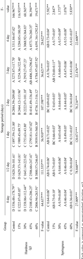 Table 7. Changes in texture profile of bread made with rice sourdough fermented with omija extract GroupStorage period (days)F- 0 day1/2 day1 day2 day3 day4 dayvalue Hardness (g)