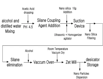 Fig.  1.  Surface  treatment  process  of  fumed  nanosilica.