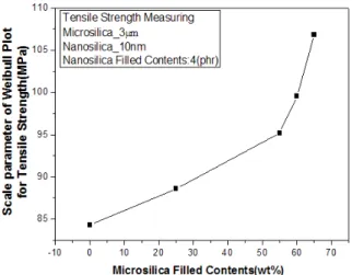 Fig.  5.  Weibull  plot  for  tensile  strength  of  ENMC  according  to  nano  silica  filled  contents  variation.
