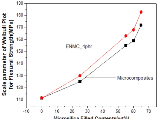 Fig.  7.  Properties  value  of  Weibull  plot  for  flexural  strength  of  ENMC  according  to  micro  silica  filled  contents  variation.