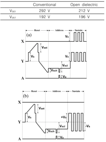 Table  2.  Measurement  of  discharge  firing  voltage  between  X  and  Y,  and  between  A  and  Y  electrodes  in  conventional  and  open  dielectric  structure.