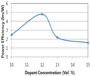 Fig.  1.  Power  efficiency  vs.  dopant(FIrpic)  concentrations  characteristics  of  blue  OLEDs.
