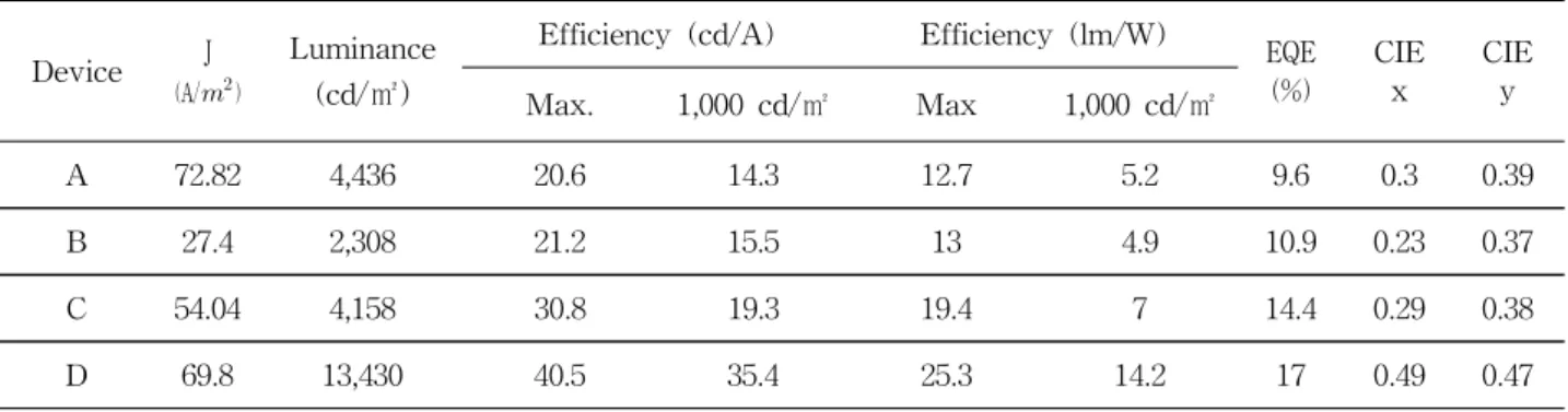 Table  1.  Emission  characteristics  of  white  phosphorescent  OLEDs  with  light-emitting  layer  position  change.