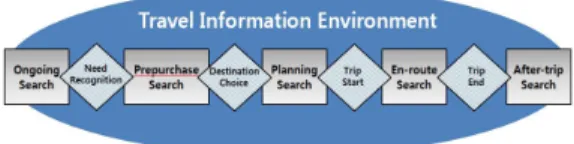 Fig.  1.  A  Process  Model  of  Travel  Information  Search