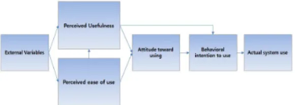Fig.  2.  Technology  Acceptance  Model.[19]
