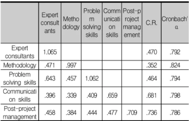 Table 4 shows the reductions in χ2 and DF during uncontrolled and controlled control due to the same method bias in this study