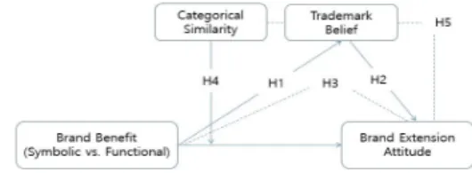Fig.  1.    Research  Model  and  Hypotheses