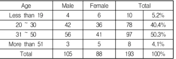 Table  1.  Demographic  Statistics
