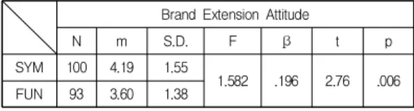 Table  4.  Brand  Benefit  &amp;  Brand  Extension  Attitude