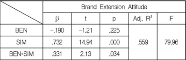 Table  8.  Moderating  Effect  of  Categorical  Similarity