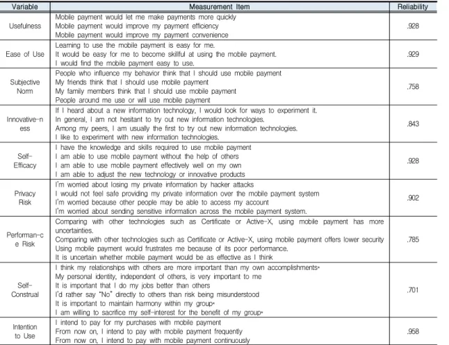 Table  1.  Measurement  Items  and  Reliability  Test  Results