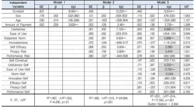 Fig.  2.  Hypothesis  Testing  Results 반면 인지된 이용 용이성(가설2)과 혁신성(가설4), 성 능 위험(가설7)은 모바일 간편결제 이용의도에 영향을 미치지 못하는 것으로 나타났다