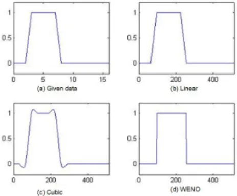 Fig.  1.  Simple  stair  test  (  (a)  Given  data  (b)  Linear  method,  (c)Cubic  method,  (d)  WENO  method)