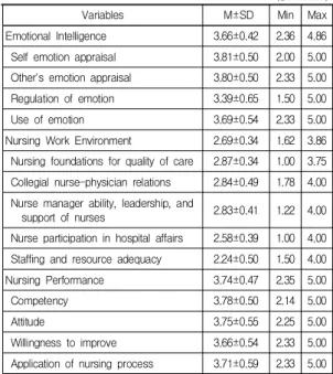 Table  1.  Differences  in  Nursing  Performance  based  on  General  Characteristics              (N=222)