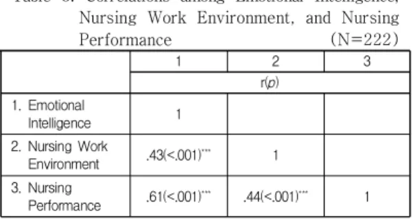 Table  3.  Correlations  among  Emotional  Intelligence, Nursing  Work  Environment,  and  Nursing  Performance                       (N=222) 1 2 3 r(p) 1