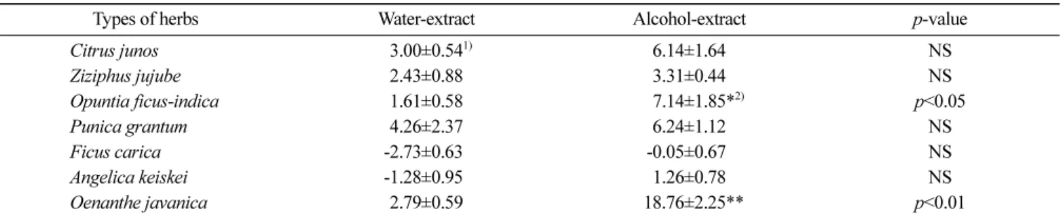 Fig. 1. Effect of OJAE on memory impairment of Tg2576 mice.
