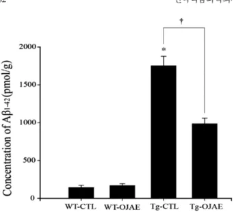Fig. 3. Effect of OJAE on AChE activity. The concentration required for 50% enzyme inhibition (IC 50 ) was 991.77 µg/mL.