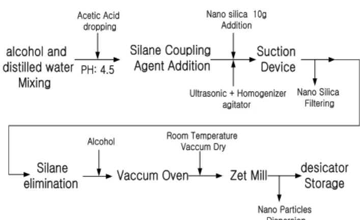 Fig.  5.  Surface  treatment  procedure  of  silane  coupling  agent  for  silica. 