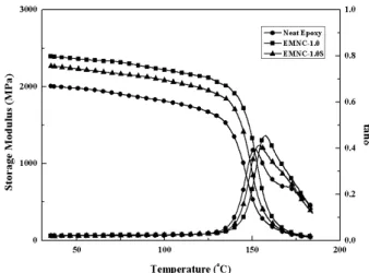 Fig.  9.  Analysis  of  DMA  for  epoxy  composites.