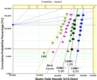 Fig.  10.  Tg  of  EMNC  and  degree  of  cross-linking. 에폭시  매트릭스만의  scale  parameter는  47.3  kV/0.25  mm이고,  50  phr의  마이크로  실리카가  도입 된  EMC는  43.6kV/0.25  mm이다