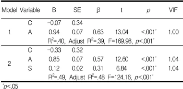 Table  9.  Correlation  between  Performance  of  Standard Precaution  and  Knowledge,  Attitude,  Safety Environment,  and  Awareness   