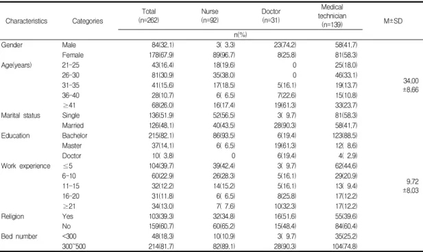 Table  1.  General  Characteristics                                                                                                                                          N=262
