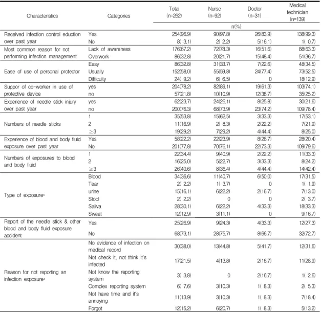 Table  2.  Infection  Control  Characteristics                                                                                                                        N=262