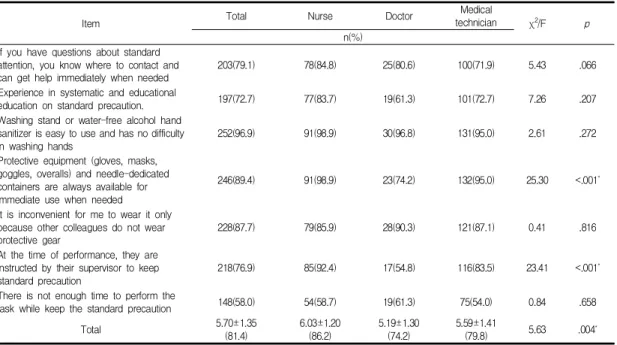 Table  6.  Safety  Environment  for  Standard  Precaution                                                                                              N=262