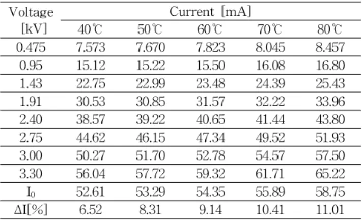 Fig.  6.  AC  current-voltage  characteristics  with  various  temperatures.