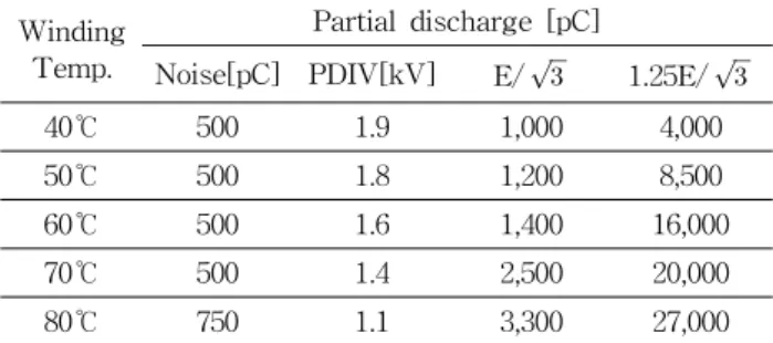 Table  4.  Test  results  of  partial  discharge  [E:3.3  kV].