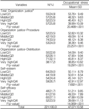 Table  2.  Occupational  stress  on  organization  Justice, self-esteem  and  self-efficacy