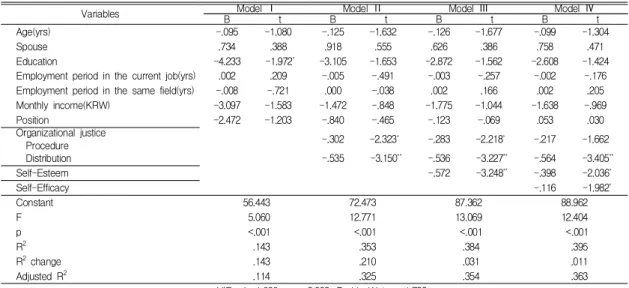 Table  3.    Hierarchial  multiple  regression  of  selected  variables  on  occupational  stress