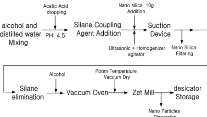 Fig.  1.  Surface  treatment  process  of  fumed  nanosilica.