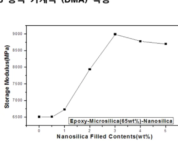 Fig.  5.  DMA  elastic  modulus  analysis  for  ENMC.