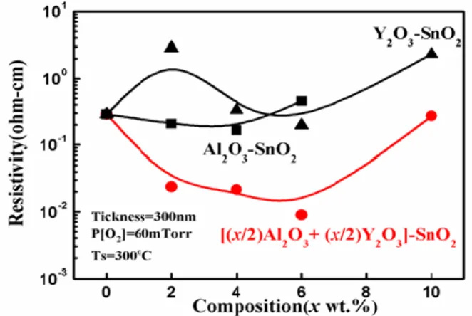 Fig.  1.  Electrical  resistivity(ρ)  as  a  function  of  trivalent  content  in  the  at  300℃  in  60  mTorr  of  oxygen  partial  pressure.