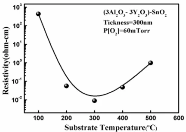Fig.  3.  XRD  for  the  SnO 2 : (Al 2 O 3 +Y 2 O 3 )  films  grown  on  glass  substrate  with  different  composition.