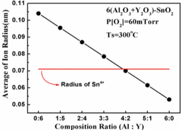 Fig.  7.  Ion  radius  of  SnO 2 : (Al 2 O 3 +Y 2 O 3 )  films  grown  on  glass  substrate  in  different  composition  of  Al 2 O 3   and  Y 2 O 3 