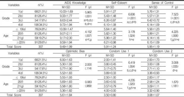 Table  1.  AIDS  Knowledge,  Self-Esteem,  Sense  of  Control,  Optimistic  Bias,  and  Condom  Use  according  to  Characteristics  of  the  Participants                                                                                                      
