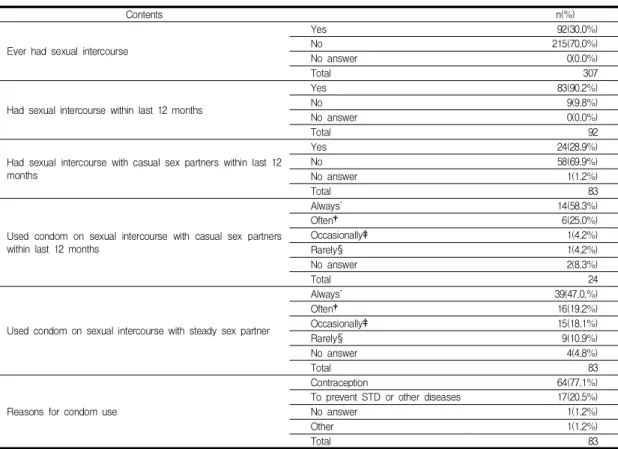 Table 2 shows that in regards to the knowledge of AIDS, the participants’ scores varied by questions.