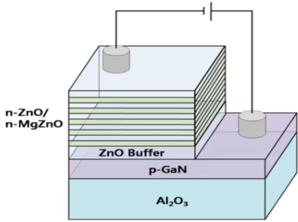 Fig.  1.  The  schematic  of  multi-layer  structure  LED.