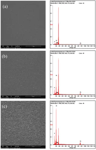 Fig.  5.  XRD  patterns  of  Mg X Zn 1-X O  thin  films  with  different  power.