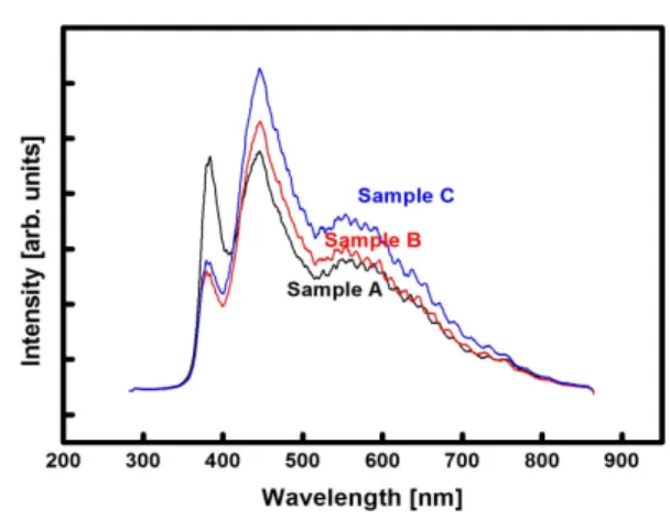 Fig.  9.  Electroluminescence  characteristics  of  multi-layer  LED. 380  nm  근처의  UV  피크는  ZnO  buffer에서  일어나는  발광으로  추측되며,  450  nm  근처의  청색  발광은  p-GaN의  발광  파장과  유사하게  나타나고  있음을  알  수  있다