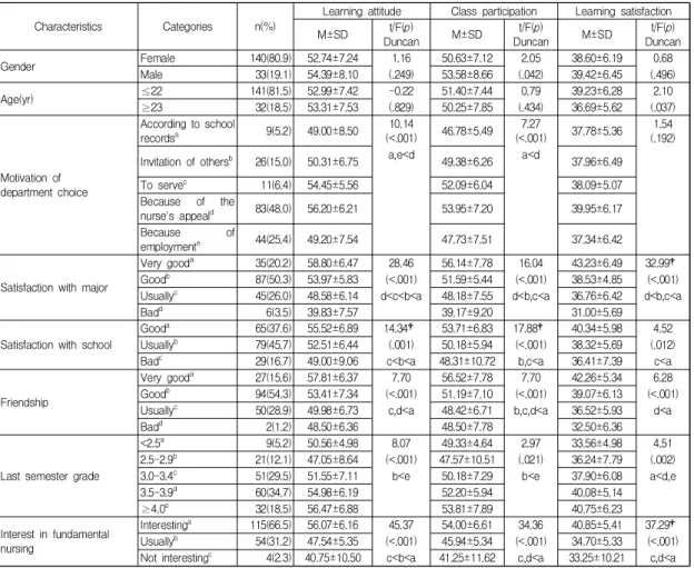 Table  4.  Factors  Influencing  Learning  Satisfaction    (N=173) Variables Learningattitude Class participation Learning satisfaction r(p) r(p) r(p) Learning attitude 1 Class participation .77(<.001) 1 Learning satisfaction .53(.<.001) .55(<.001