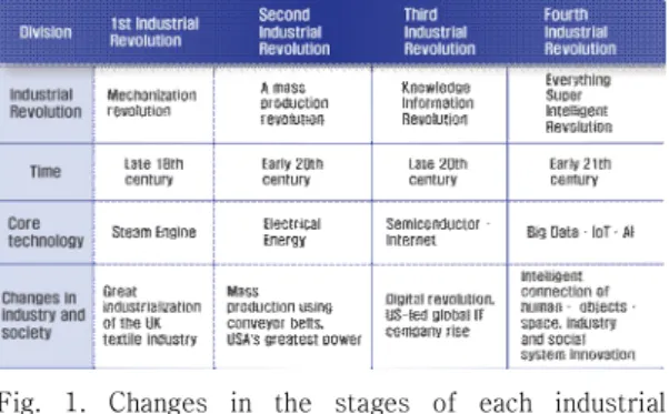 Fig.  1.  Changes  in  the  stages  of  each  industrial  revolution[5] 6)