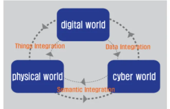 Fig.  3.  Interaction  between  physical  world  and  cyber world  in  the  digital  world