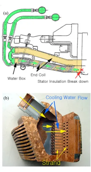 Fig.  1.  Structure  of  water-cooled  generator  and  cross-section  of  stator  windings